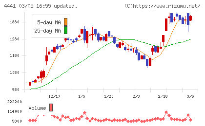 トビラシステムズチャート