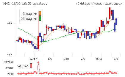 バルテス・ホールディングスチャート