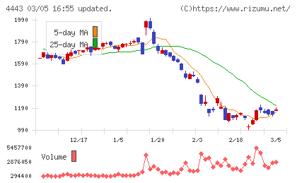 Ｓａｎｓａｎチャート