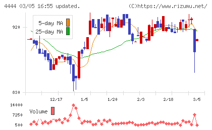 インフォネットチャート