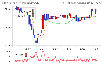 リビン・テクノロジーズチャート
