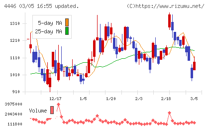Ｌｉｎｋ−Ｕチャート