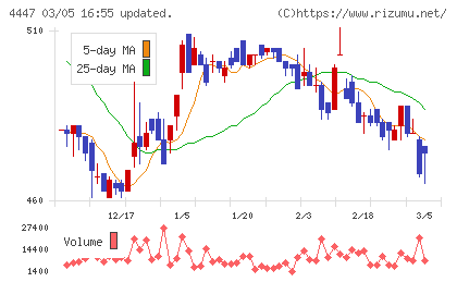 ピー・ビーシステムズチャート