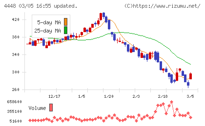 ｋｕｂｅｌｌチャート
