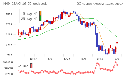 ギフティチャート