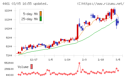 第一工業製薬チャート