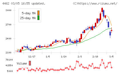 石原ケミカルチャート