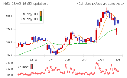 日華化学チャート