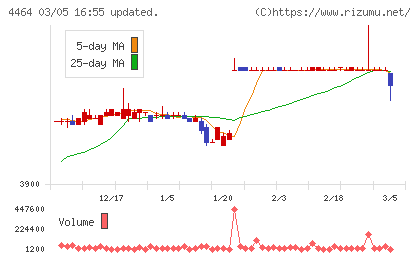 ソフト９９コーポレーションチャート