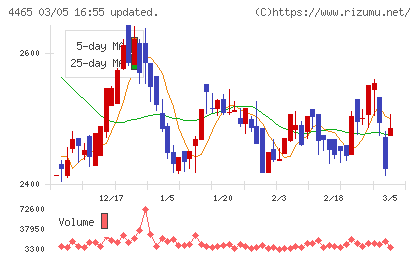 ニイタカチャート