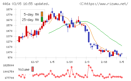 ノースサンドチャート