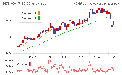三洋化成工業チャート
