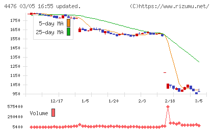 ＡＩ　ＣＲＯＳＳチャート