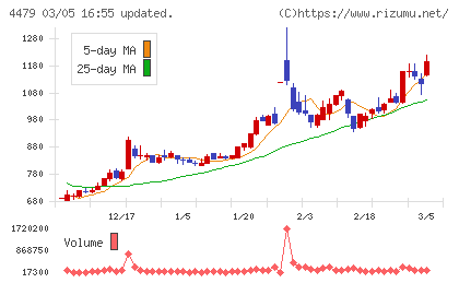 マクアケチャート