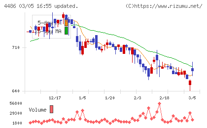 ユナイトアンドグロウチャート