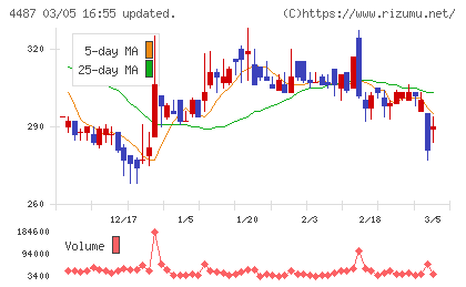 スペースマーケットチャート
