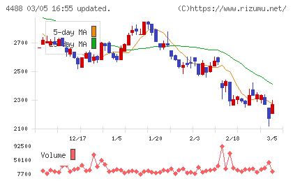 ＡＩ　ｉｎｓｉｄｅチャート