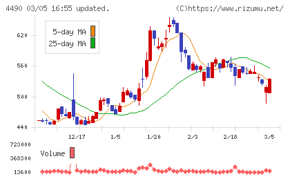 ビザスクチャート