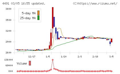 コンピューターマネージメントチャート