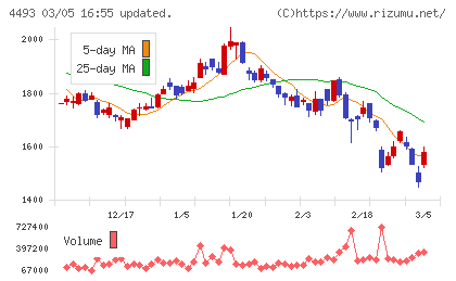 サイバーセキュリティクラウドチャート