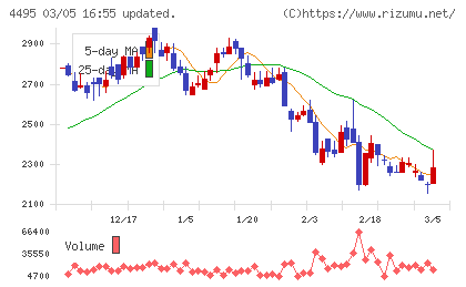 アイキューブドシステムズチャート