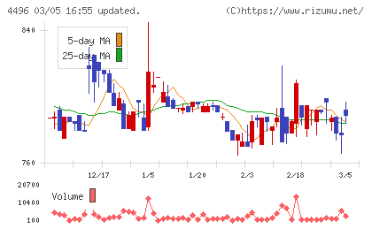 コマースＯｎｅホールディングスチャート