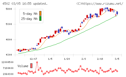 武田薬品工業チャート