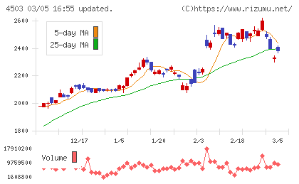アステラス製薬チャート