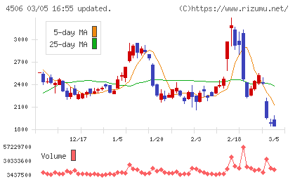 住友ファーマチャート