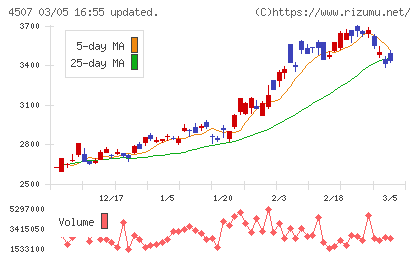 塩野義製薬チャート