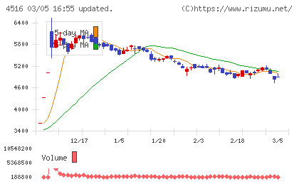 日本新薬チャート