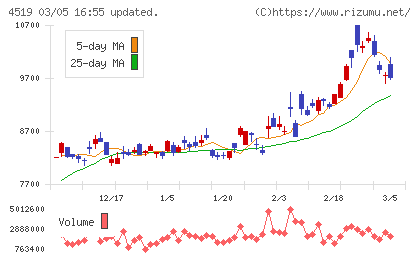 中外製薬チャート