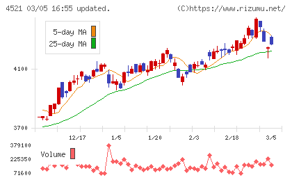 科研製薬チャート