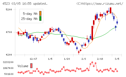 エーザイチャート