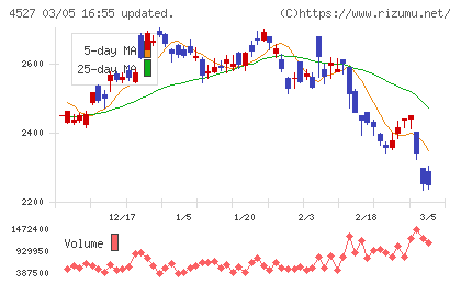 ロート製薬チャート