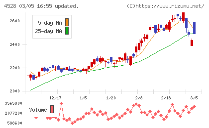 小野薬品工業チャート
