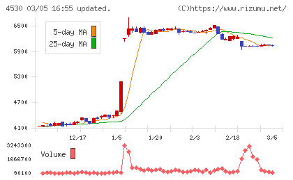 久光製薬チャート