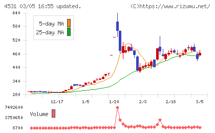 有機合成薬品工業チャート