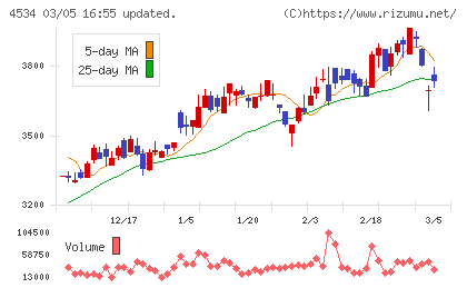 持田製薬チャート
