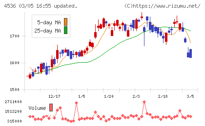 参天製薬チャート