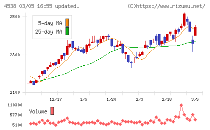 扶桑薬品工業チャート