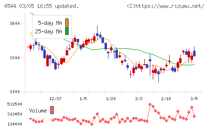 Ｈ．Ｕ．グループホールディングスチャート