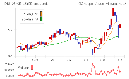 生化学工業チャート