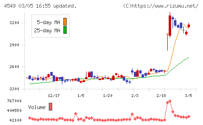 栄研化学チャート