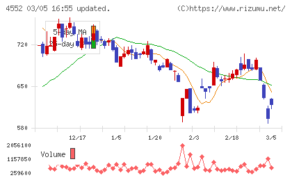 ＪＣＲファーマチャート