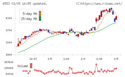 東和薬品チャート