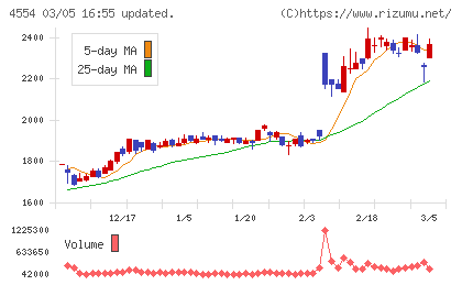 富士製薬工業チャート
