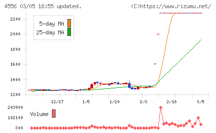 カイノスチャート