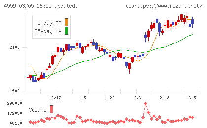 ゼリア新薬工業チャート
