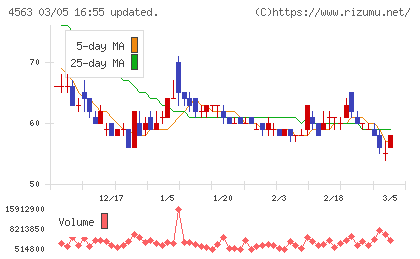 アンジェスチャート